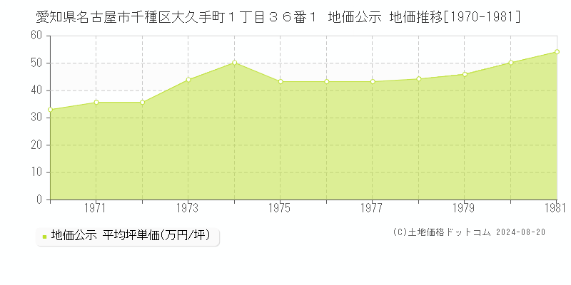 愛知県名古屋市千種区大久手町１丁目３６番１ 公示地価 地価推移[1970-1981]