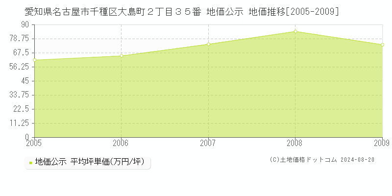 愛知県名古屋市千種区大島町２丁目３５番 公示地価 地価推移[2005-2009]