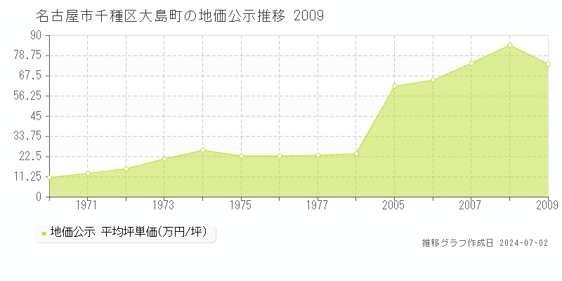 名古屋市千種区大島町の地価公示推移グラフ 