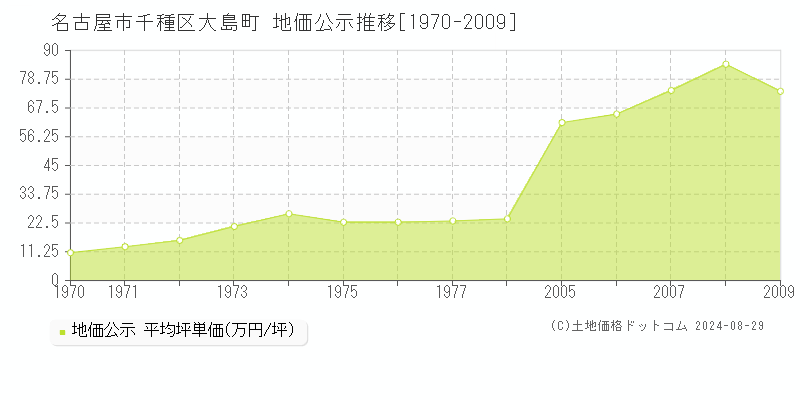 大島町(名古屋市千種区)の公示地価推移グラフ(坪単価)[1970-2009年]