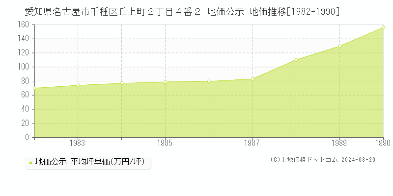 愛知県名古屋市千種区丘上町２丁目４番２ 公示地価 地価推移[1982-1990]