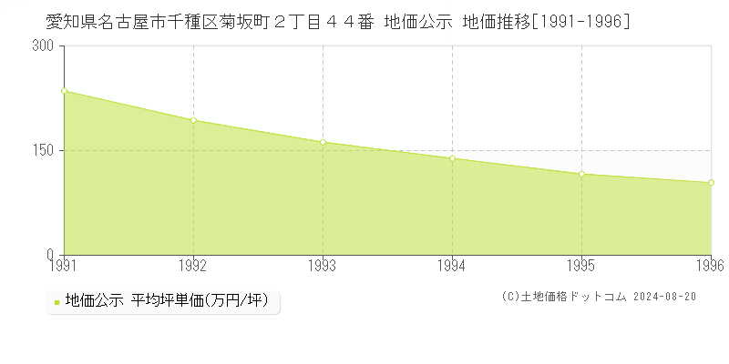 愛知県名古屋市千種区菊坂町２丁目４４番 公示地価 地価推移[1991-1996]