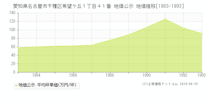 愛知県名古屋市千種区希望ケ丘１丁目４１番 公示地価 地価推移[1983-1993]