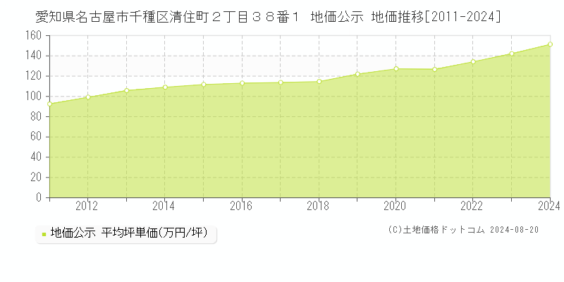 愛知県名古屋市千種区清住町２丁目３８番１ 公示地価 地価推移[2011-2024]