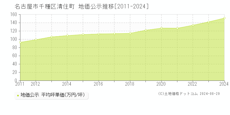 名古屋市千種区清住町の地価公示推移グラフ 