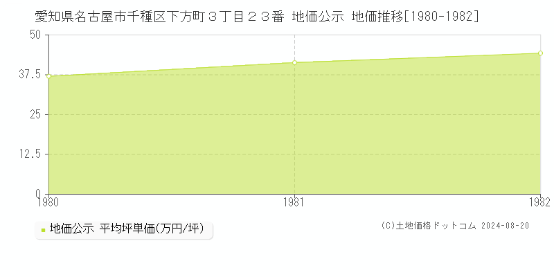 愛知県名古屋市千種区下方町３丁目２３番 公示地価 地価推移[1980-1982]