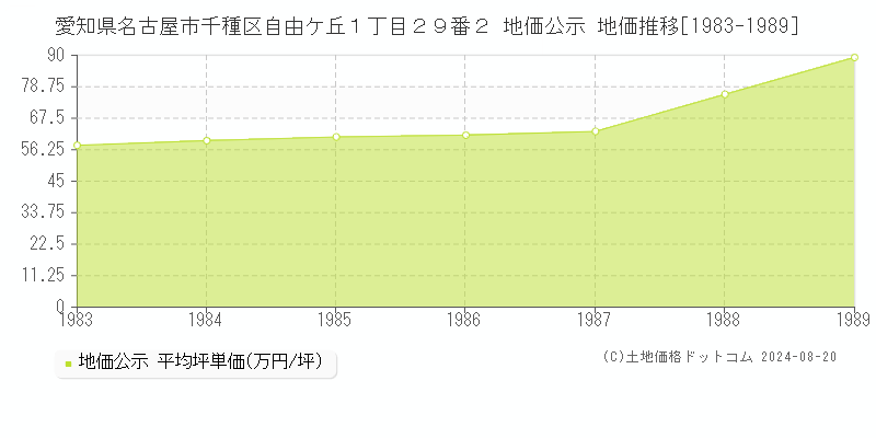 愛知県名古屋市千種区自由ケ丘１丁目２９番２ 公示地価 地価推移[1983-1989]