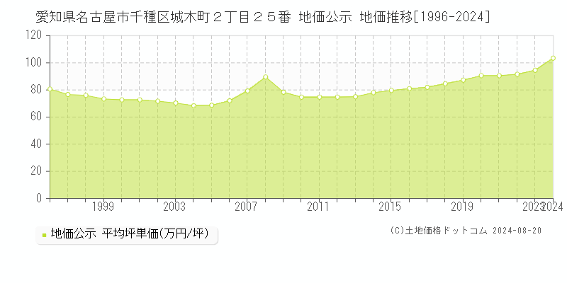 愛知県名古屋市千種区城木町２丁目２５番 公示地価 地価推移[1996-2024]