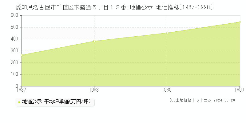 愛知県名古屋市千種区末盛通５丁目１３番 公示地価 地価推移[1987-1990]