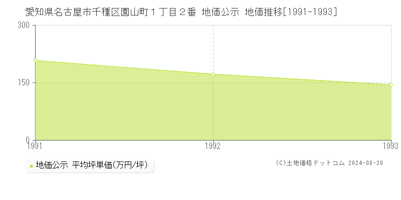 愛知県名古屋市千種区園山町１丁目２番 公示地価 地価推移[1991-1993]