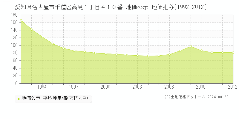 愛知県名古屋市千種区高見１丁目４１０番 公示地価 地価推移[1992-2012]