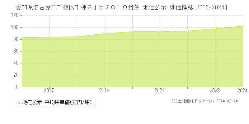 愛知県名古屋市千種区千種３丁目２０１０番外 公示地価 地価推移[2016-2024]