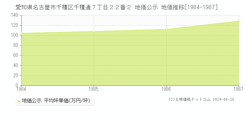 愛知県名古屋市千種区千種通７丁目２２番２ 公示地価 地価推移[1984-1987]