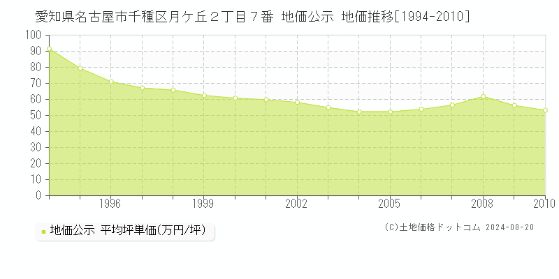 愛知県名古屋市千種区月ケ丘２丁目７番 公示地価 地価推移[1994-2010]