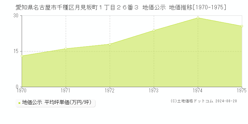 愛知県名古屋市千種区月見坂町１丁目２６番３ 公示地価 地価推移[1970-1975]