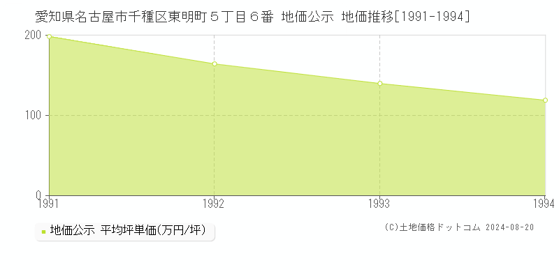 愛知県名古屋市千種区東明町５丁目６番 公示地価 地価推移[1991-1994]