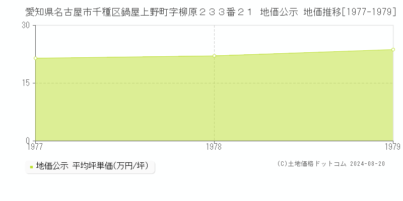 愛知県名古屋市千種区鍋屋上野町字柳原２３３番２１ 公示地価 地価推移[1977-1979]