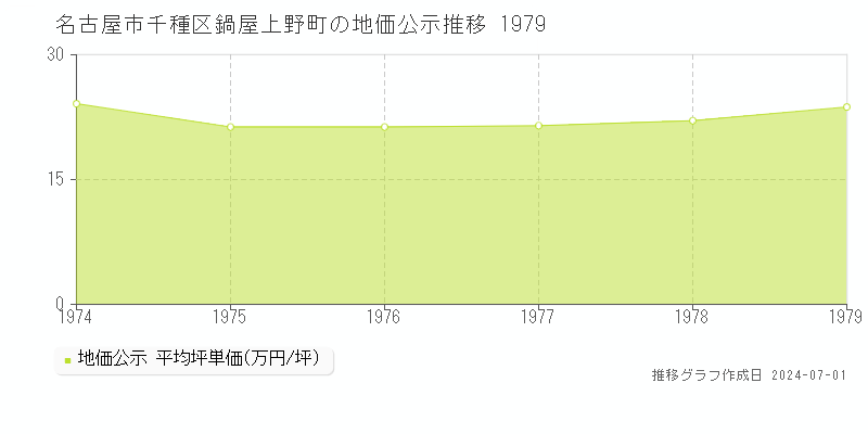 名古屋市千種区鍋屋上野町の地価公示推移グラフ 