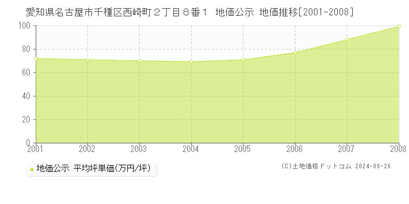 愛知県名古屋市千種区西崎町２丁目８番１ 公示地価 地価推移[2001-2008]