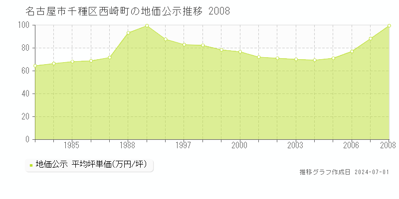 名古屋市千種区西崎町の地価公示推移グラフ 