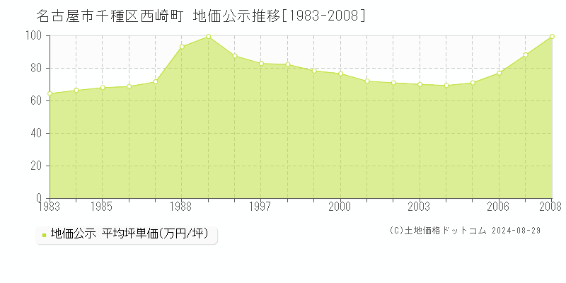 西崎町(名古屋市千種区)の公示地価推移グラフ(坪単価)[1983-2008年]