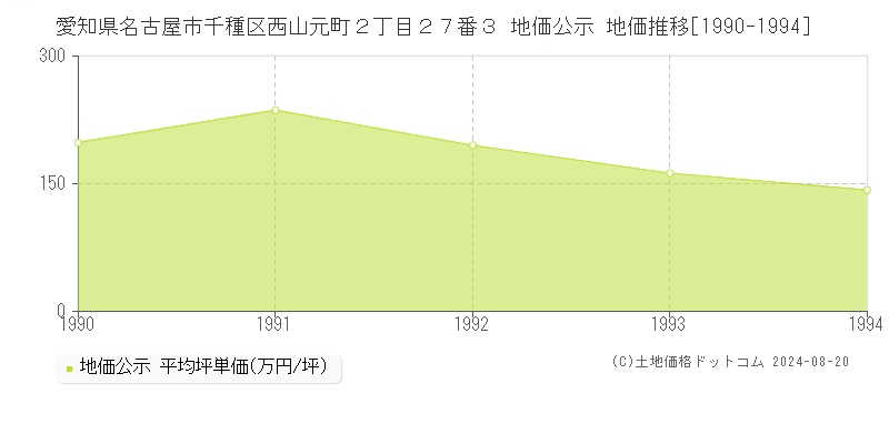 愛知県名古屋市千種区西山元町２丁目２７番３ 公示地価 地価推移[1990-1994]