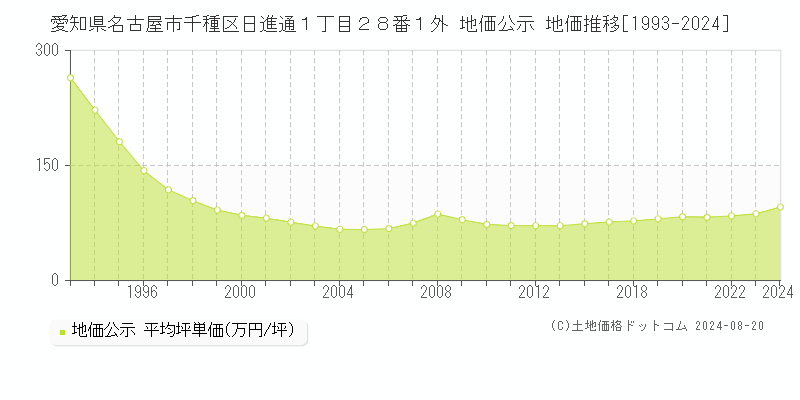 愛知県名古屋市千種区日進通１丁目２８番１外 地価公示 地価推移[1993-2024]