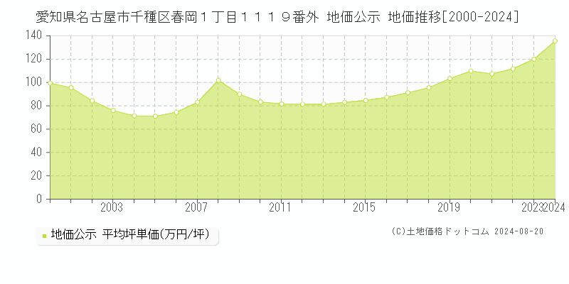 愛知県名古屋市千種区春岡１丁目１１１９番外 公示地価 地価推移[2000-2024]