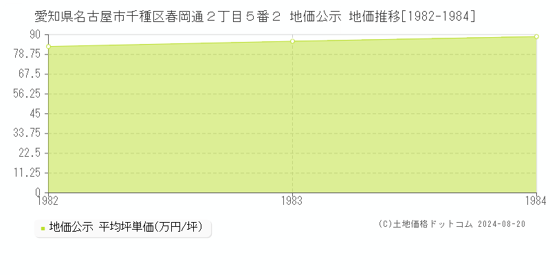 愛知県名古屋市千種区春岡通２丁目５番２ 公示地価 地価推移[1982-1984]