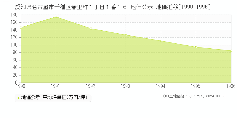 愛知県名古屋市千種区春里町１丁目１番１６ 公示地価 地価推移[1990-1996]