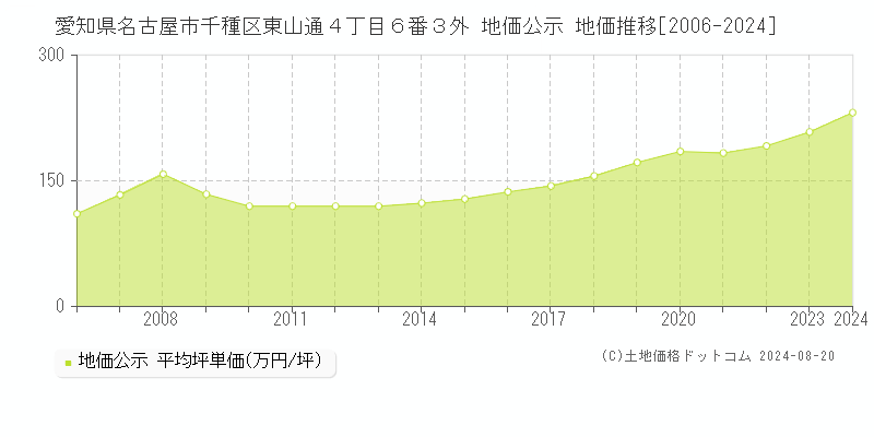 愛知県名古屋市千種区東山通４丁目６番３外 公示地価 地価推移[2006-2024]