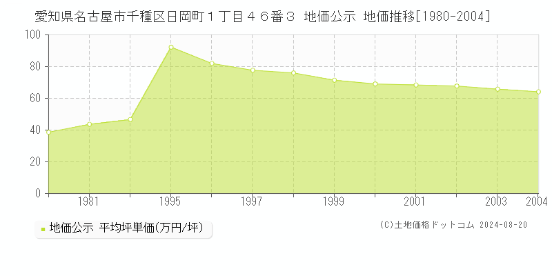 愛知県名古屋市千種区日岡町１丁目４６番３ 公示地価 地価推移[1980-2004]