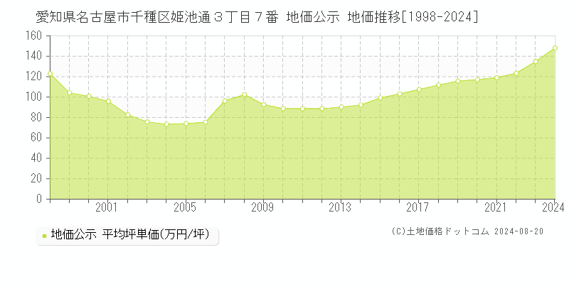 愛知県名古屋市千種区姫池通３丁目７番 公示地価 地価推移[1998-2024]