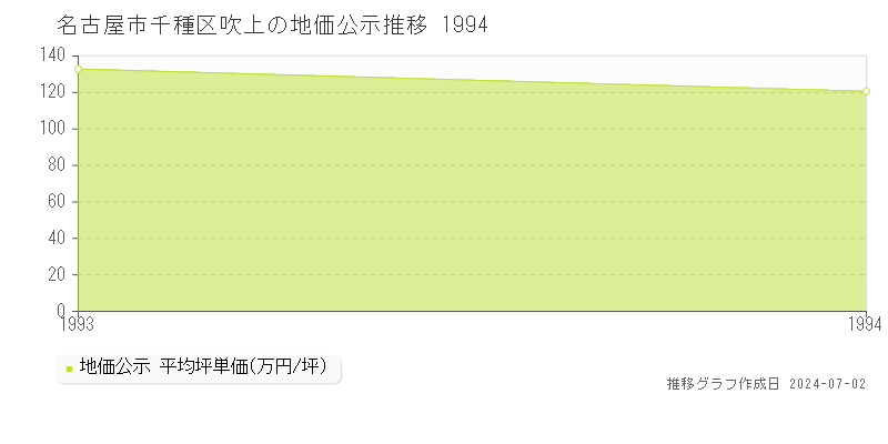 名古屋市千種区吹上の地価公示推移グラフ 