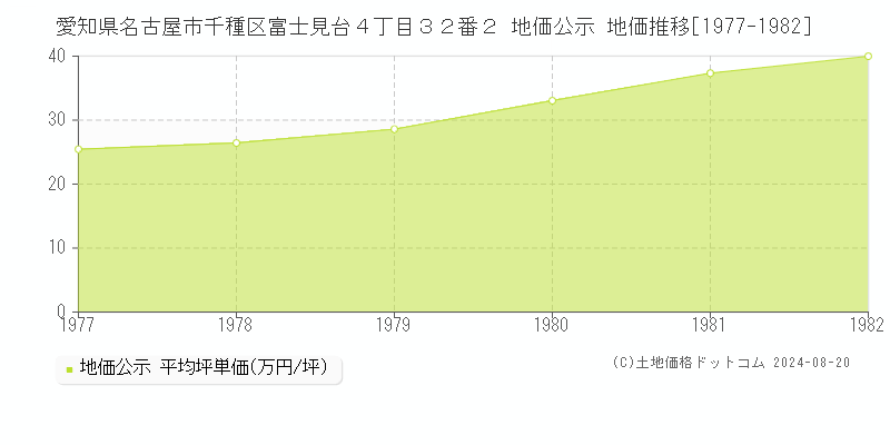 愛知県名古屋市千種区富士見台４丁目３２番２ 公示地価 地価推移[1977-1982]