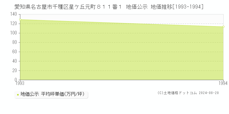 愛知県名古屋市千種区星ケ丘元町８１１番１ 公示地価 地価推移[1993-1994]