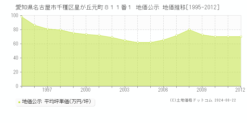 愛知県名古屋市千種区星が丘元町８１１番１ 公示地価 地価推移[1995-2012]