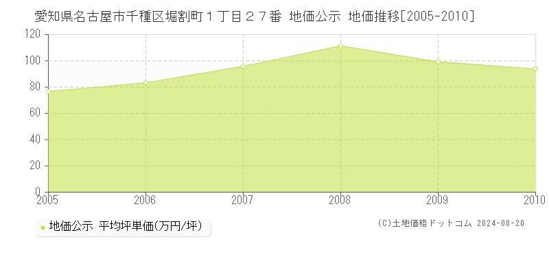 愛知県名古屋市千種区堀割町１丁目２７番 公示地価 地価推移[2005-2010]