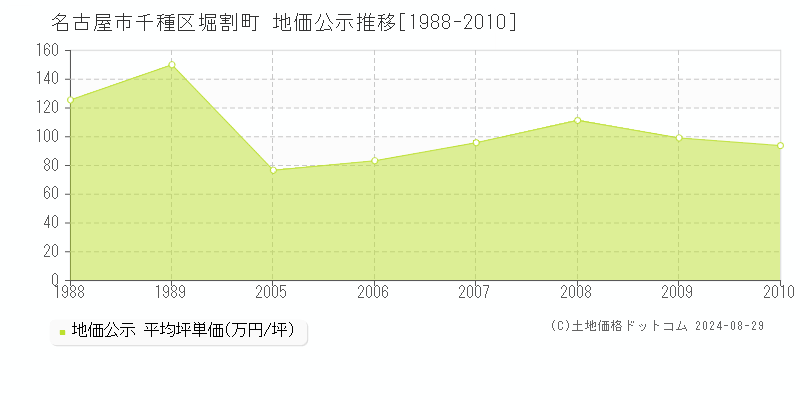 堀割町(名古屋市千種区)の公示地価推移グラフ(坪単価)[1988-2010年]