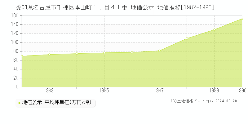 愛知県名古屋市千種区本山町１丁目４１番 公示地価 地価推移[1982-1990]