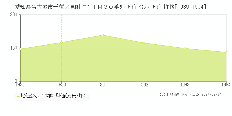 愛知県名古屋市千種区見附町１丁目３０番外 公示地価 地価推移[1989-1994]