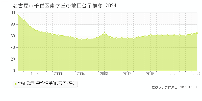 名古屋市千種区南ケ丘の地価公示推移グラフ 