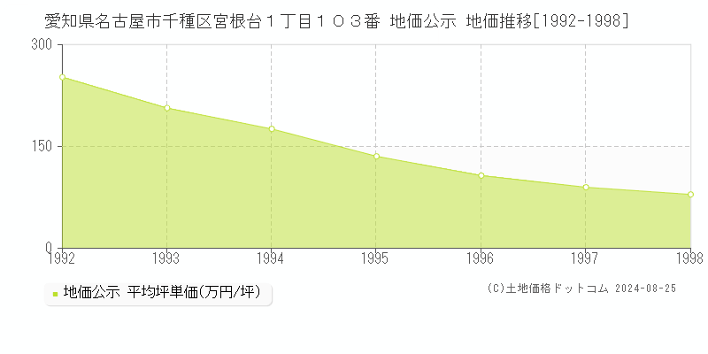 愛知県名古屋市千種区宮根台１丁目１０３番 公示地価 地価推移[1992-1998]