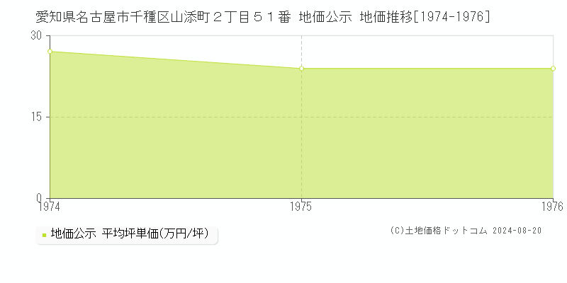 愛知県名古屋市千種区山添町２丁目５１番 公示地価 地価推移[1974-1976]