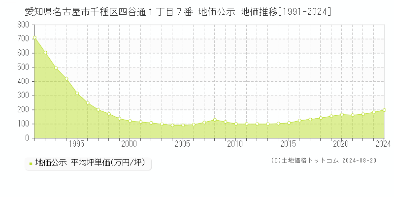 愛知県名古屋市千種区四谷通１丁目７番 公示地価 地価推移[1991-2024]