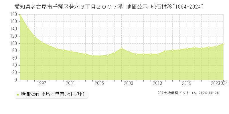 愛知県名古屋市千種区若水３丁目２００７番 公示地価 地価推移[1994-2024]