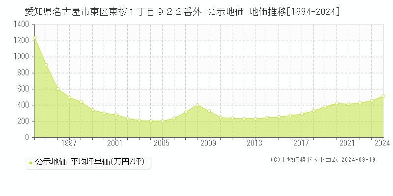 愛知県名古屋市東区東桜１丁目９２２番外 公示地価 地価推移[1994-2024]