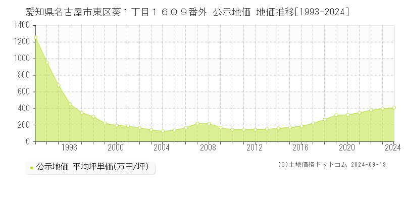 愛知県名古屋市東区葵１丁目１６０９番外 公示地価 地価推移[1993-2024]