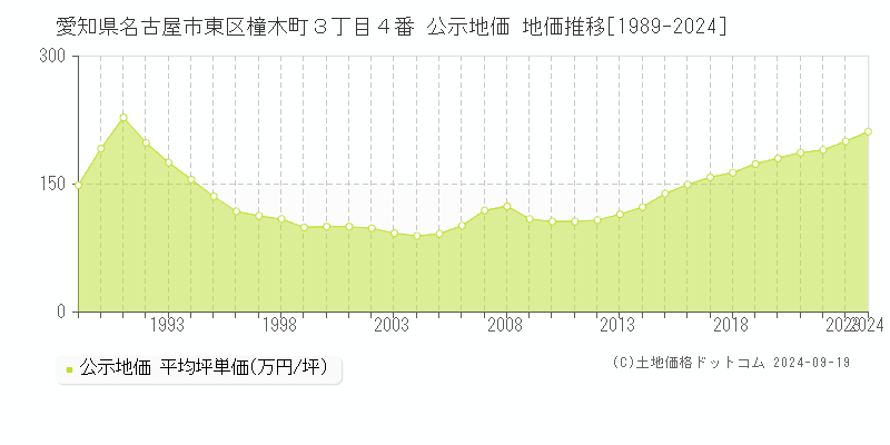 愛知県名古屋市東区橦木町３丁目４番 公示地価 地価推移[1989-2024]