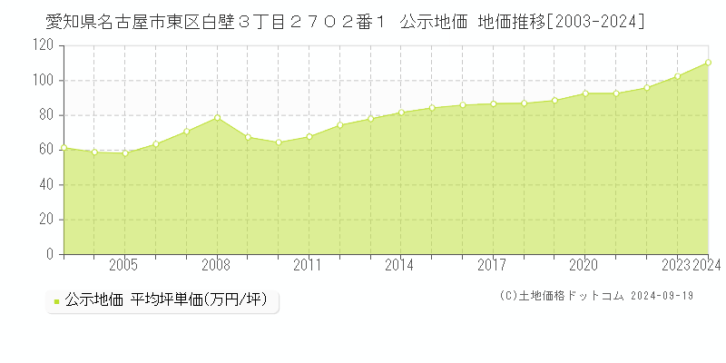 愛知県名古屋市東区白壁３丁目２７０２番１ 公示地価 地価推移[2003-2024]